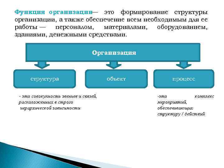 Формирование структура организации