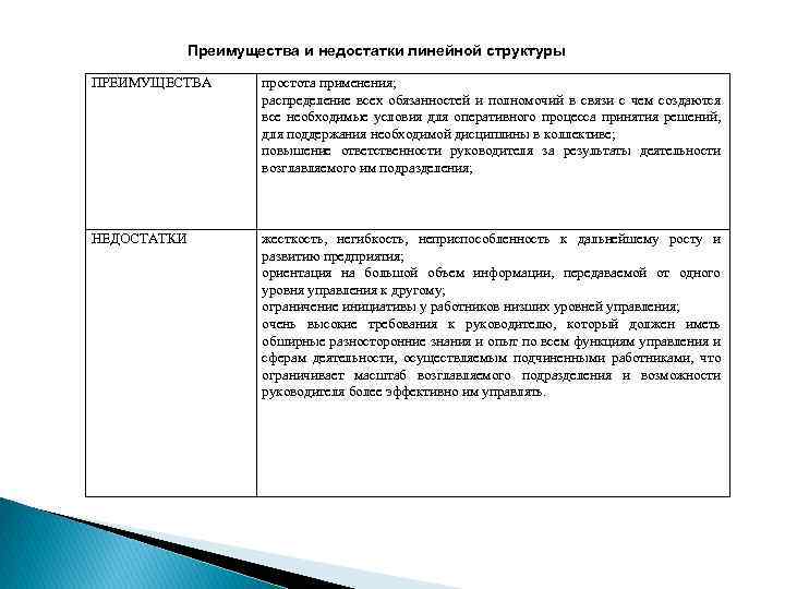 Преимущества и недостатки линейной структуры ПРЕИМУЩЕСТВА простота применения; распределение всех обязанностей и полномочий в