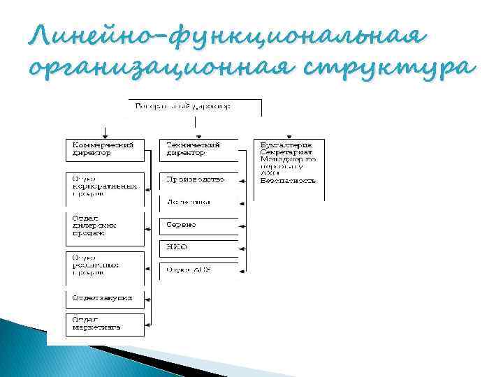 Линейно-функциональная организационная структура 