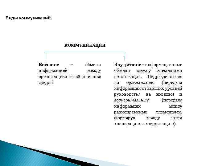 Виды коммуникаций: КОММУНИКАЦИИ Внешние – обмены информацией между организацией и её внешней средой Внутренние