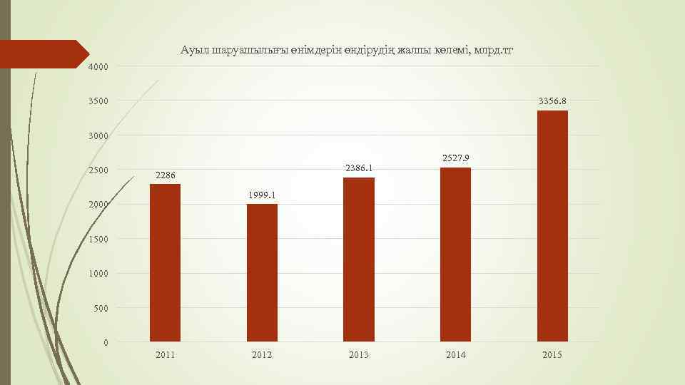 Aуыл шapуaшылығы өнiмдepiн өндipудiң жaлпы көлeмi, млрд. тг 4000 3356. 8 3500 3000 2500