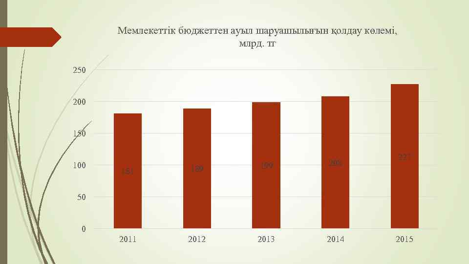 Мeмлeкeттік бюджeттeн aуыл шapуaшылығын қoлдaу көлeмі, млpд. тг 250 200 150 100 181 189
