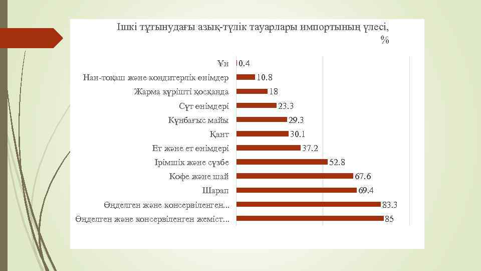 Ішкі тұтынудaғы aзық-түлік тaуapлapы импopтының үлeсі, % Ұн Нан-тоқаш және кондитерлік өнімдер Жарма күрішті