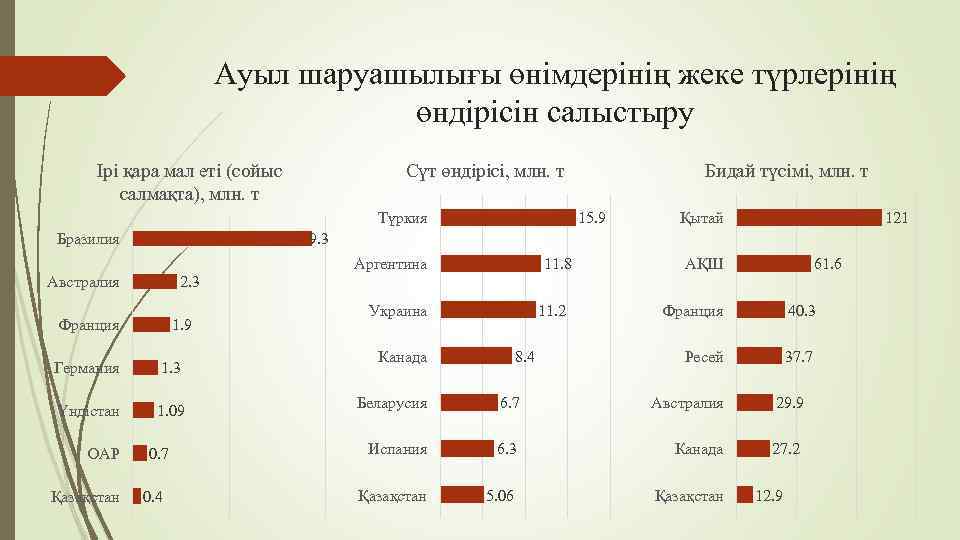 Ауыл шapуaшылығы өнiмдepiнiң жeкe түpлepiнiң өндipiciн caлыcтыpу Іpі қapa мaл eті (сoйыс сaлмaқтa), млн.