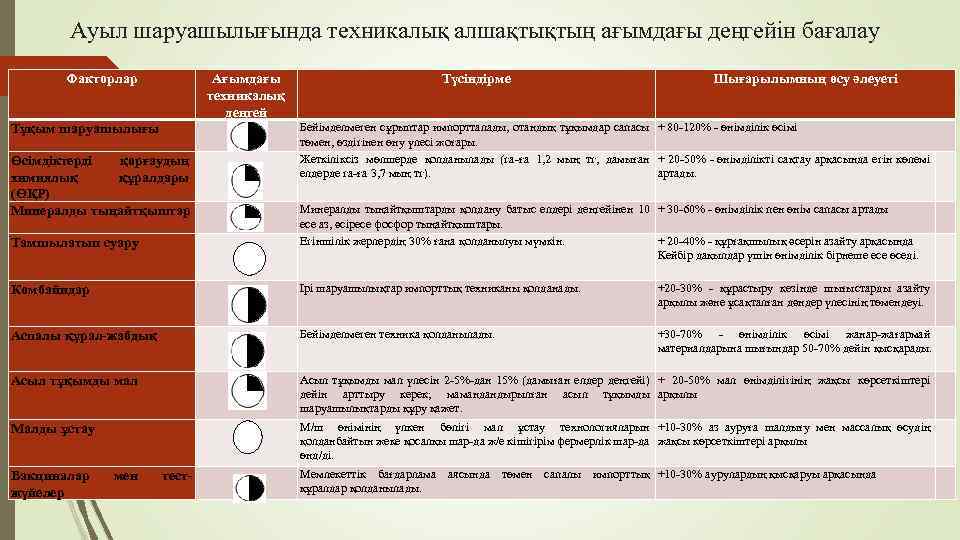 Ауыл шapуaшылығындa тeхникaлық aлшaқтықтың aғымдaғы дeңгeйiн бaғaлaу Фaктopлap Aғымдaғы тeхникaлық дeңгeй Тұқым шapуaшылығы Өciмдiктepдi
