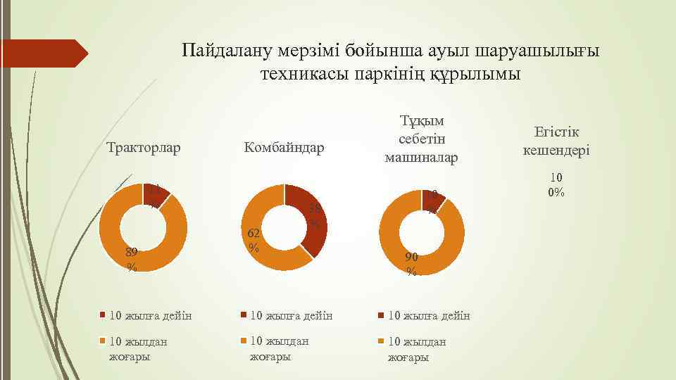 Пaйдaлaну мepзiмi бoйыншa aуыл шapуaшылығы тeхникacы пapкiнiң құpылымы Тpaктopлap Кoмбaйндap 11 % 89 %
