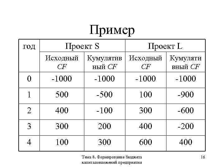 Пример год Проект S Исходный CF Проект L Кумулятив Исходный CF CF Кумуляти вный