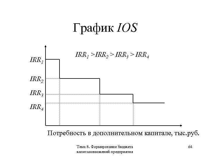 График ios. График irr. Как строить график irr. Суть Графика irr.