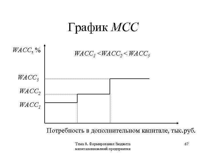 График МСС WACC, % WACC 1 <WACC 2 < WACC 3 WACC 2 WACC