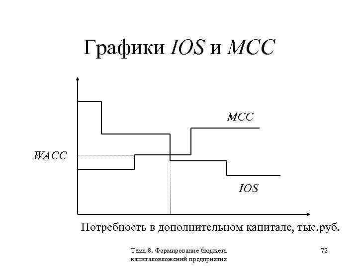 График ios. График MCC. График МСС.