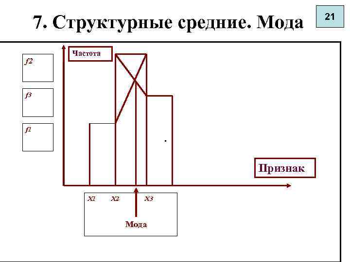 7. Структурные средние. Мода f 2 Частота f 3 f 1 . Признак X