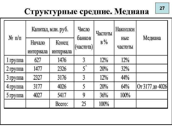 Структурные средние. Медиана . 27 