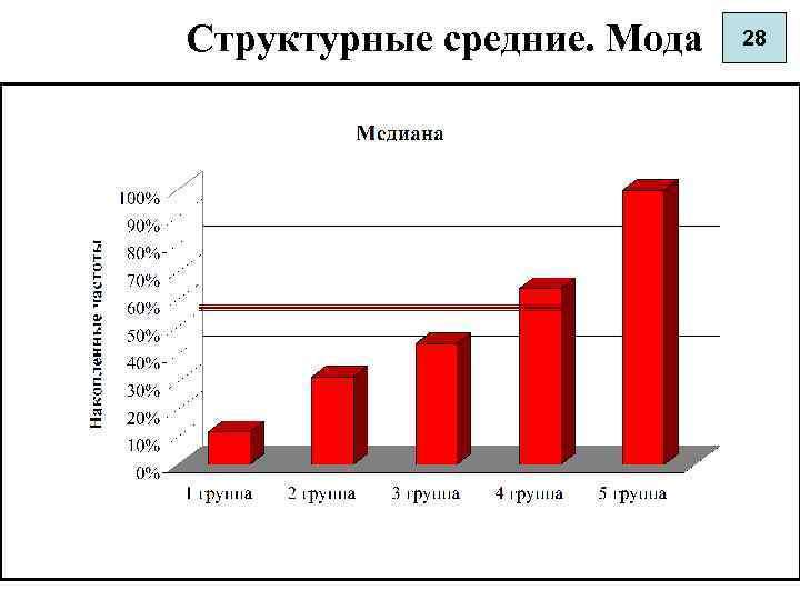 Структурные средние. Мода . 28 