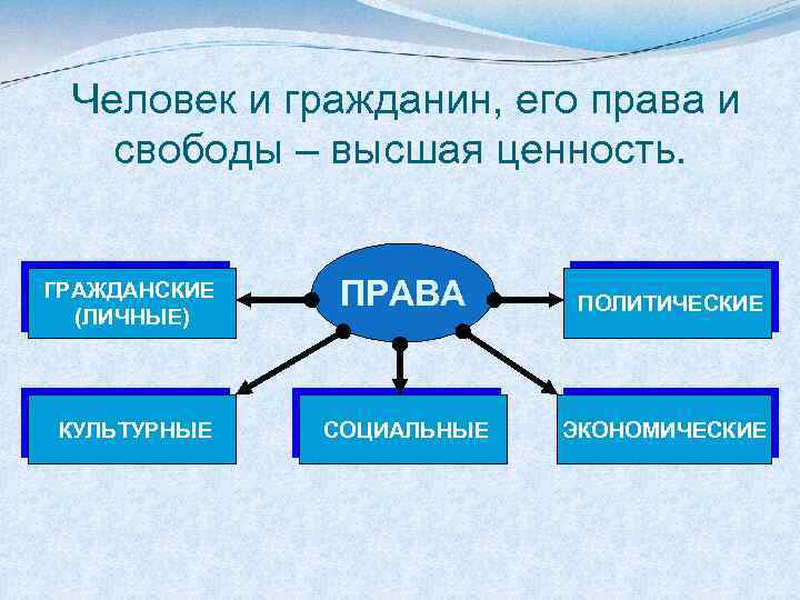 Человек и гражданин, его права и свободы – высшая ценность. ГРАЖДАНСКИЕ (ЛИЧНЫЕ) ПРАВА ПОЛИТИЧЕСКИЕ