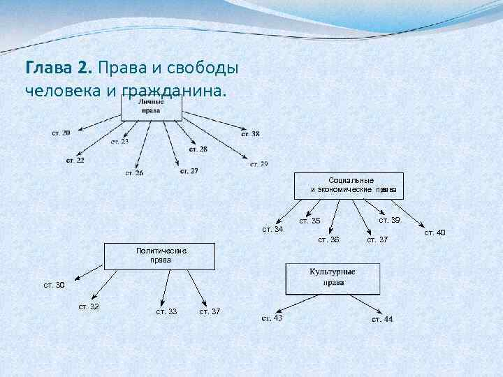 Глава 2. Права и свободы человека и гражданина. Социальные и экономич еские права е