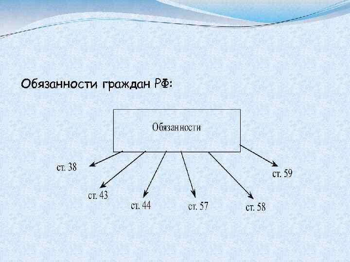 Обязанности граждан РФ: 