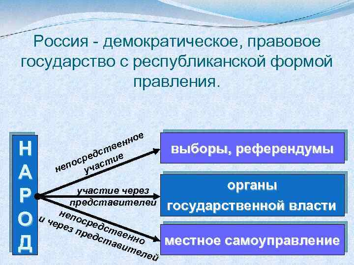 Россия - демократическое, правовое государство с республиканской формой правления. ное ен в Н ст