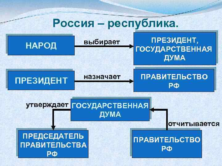 Россия – республика. НАРОД выбирает ПРЕЗИДЕНТ, ГОСУДАРСТВЕННАЯ ДУМА ПРЕЗИДЕНТ назначает ПРАВИТЕЛЬСТВО РФ утверждает ГОСУДАРСТВЕННАЯ