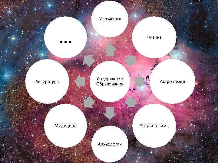 Математика … Литература Физика Содержание Образования Медицина Астрономия Антропология Археология 