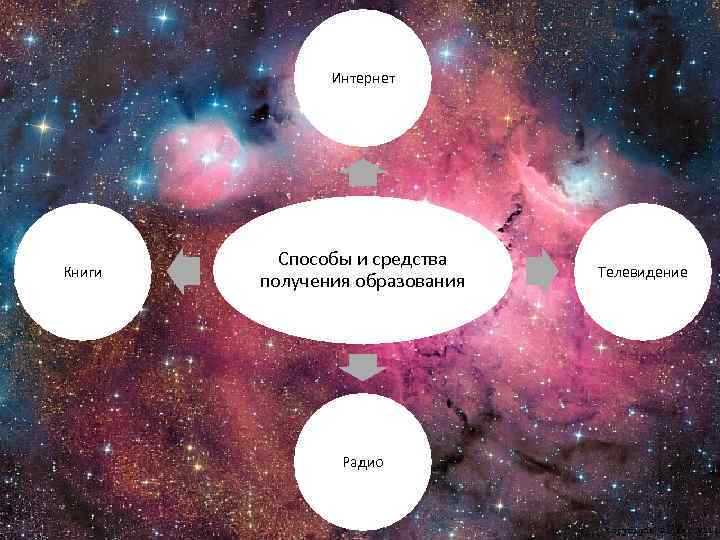 Интернет Книги Способы и средства получения образования Радио Телевидение 