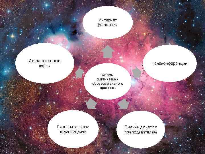 Интернет фестивали Дистанционные курсы Телеконференции Формы организации образовательного процесса Познавательные телепередачи Онлайн диалог с