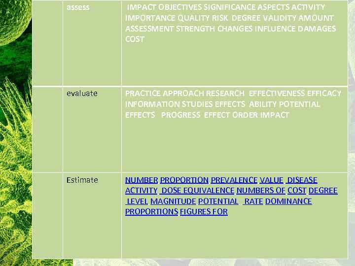 assess • IMPACT OBJECTIVES SIGNIFICANCE ASPECTS ACTIVITY IMPORTANCE QUALITY RISK DEGREE VALIDITY AMOUNT ASSESSMENT