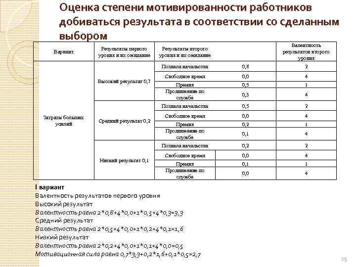 Оценка степени мотивированности работников добиваться результата в соответствии со сделанным выбором Вариант Результаты первого