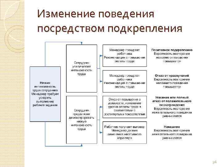 Изменение поведения посредством подкрепления 36 