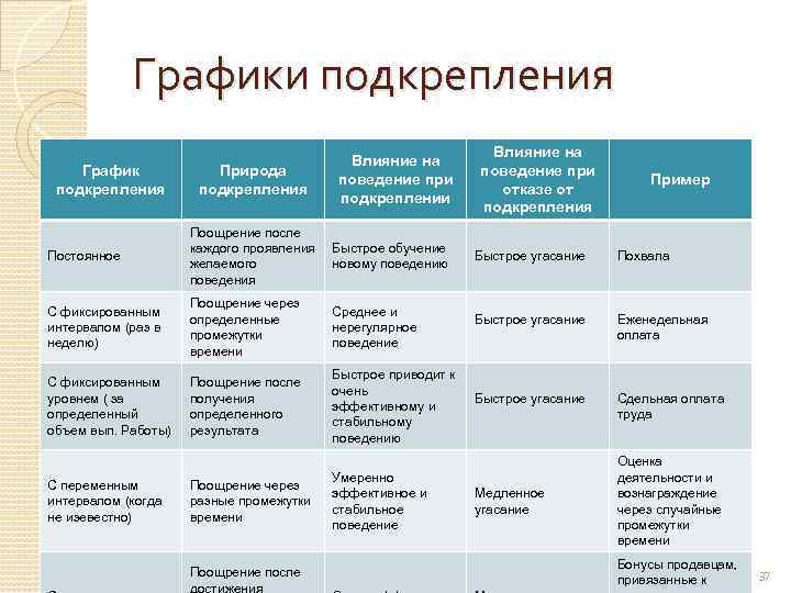 По мысли б скиннера наименее эффективной схемой подкрепления является схема