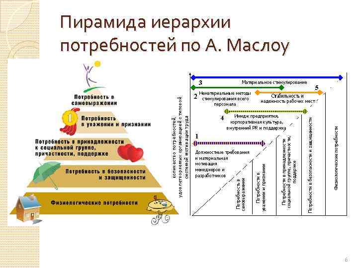 Пирамида иерархии потребностей по А. Маслоу 6 