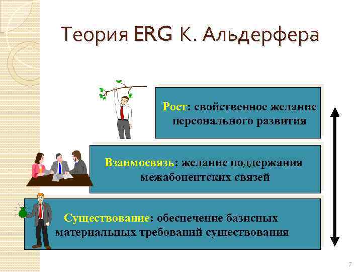 Теория ERG К. Альдерфера Рост: свойственное желание персонального развития Взаимосвязь: желание поддержания межабонентских связей