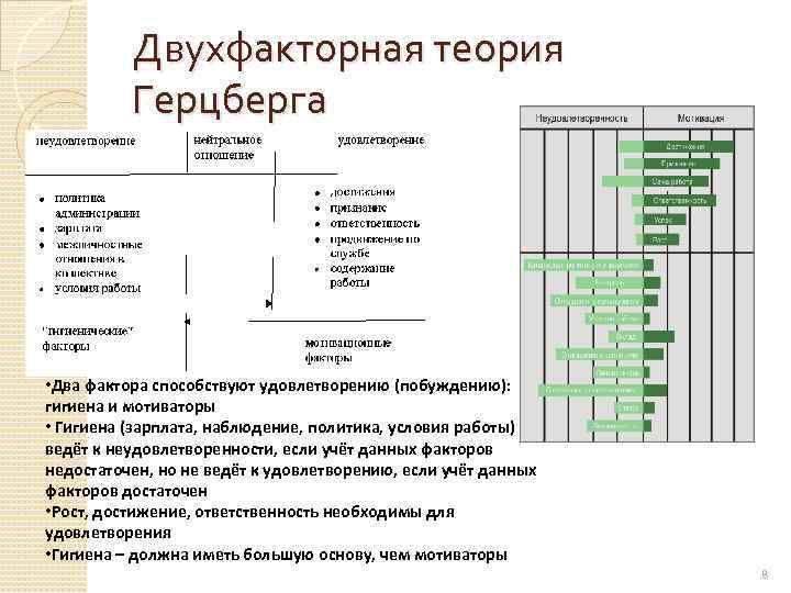 Двухфакторная теория Герцберга • Два фактора способствуют удовлетворению (побуждению): гигиена и мотиваторы • Гигиена