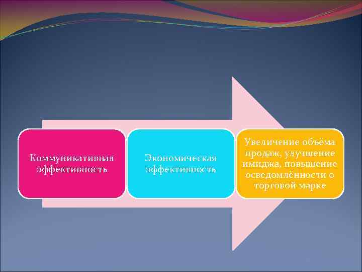 Коммуникативная эффективность Экономическая эффективность Увеличение объёма продаж, улучшение имиджа, повышение осведомлённости о торговой марке