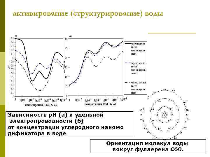 активирование (структурирование) воды Зависимость р. Н (а) и удельной электропроводности (б) от концентрации углеродного