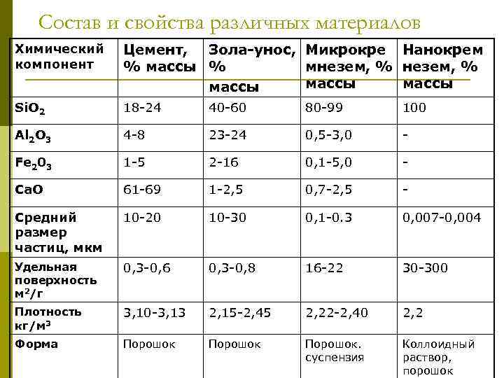 Состав и свойства различных материалов Химический компонент Цемент, Зола-унос, Микрокре Нанокрем % массы %