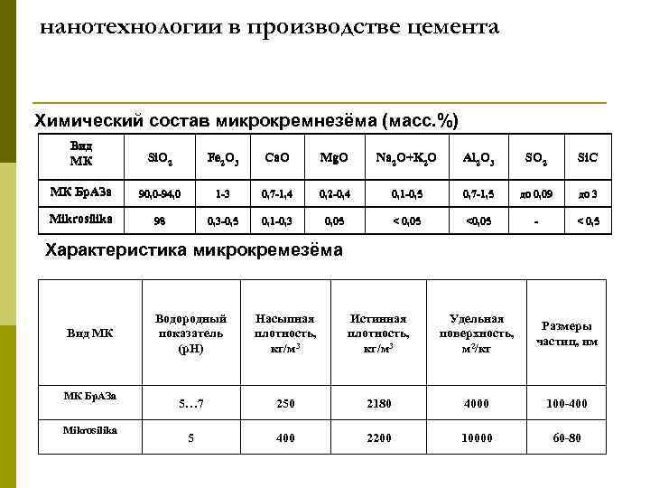 нанотехнологии в производстве цемента Химический состав микрокремнезёма (масс. %) Вид МК Si. O 2