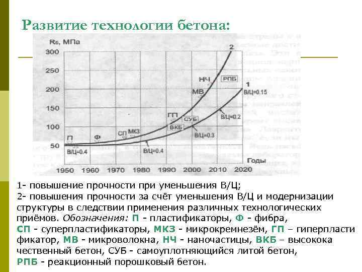 Развитие технологии бетона: 1 - повышение прочности при уменьшения В/Ц; 2 - повышения прочности