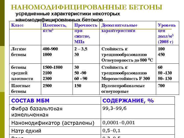 НАНОМОДИФИЦИРОВАННЫЕ БЕТОНЫ усредненные характеристики некоторых наномодифицированных бетонов Класс Плотность, кг/м 3 Прочность Дополнительные при