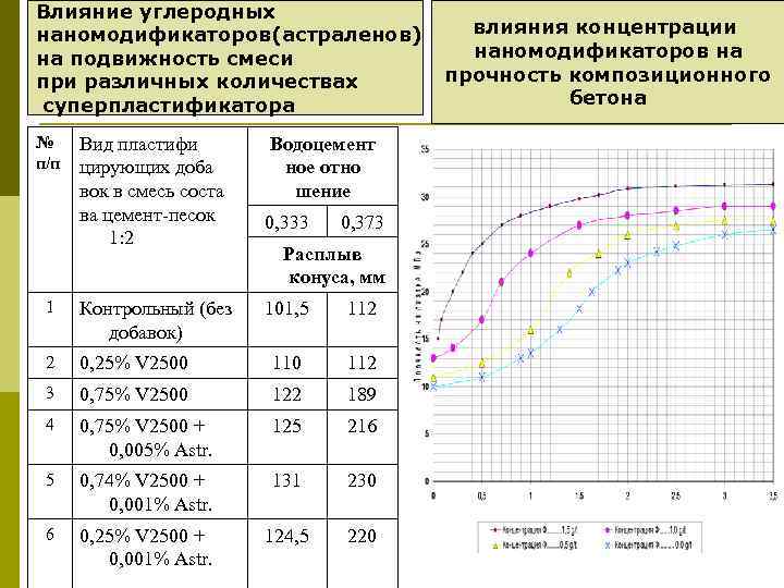 Влияние углеродных наномодификаторов(астраленов) на подвижность смеси при различных количествах суперпластификатора № п/п Вид пластифи