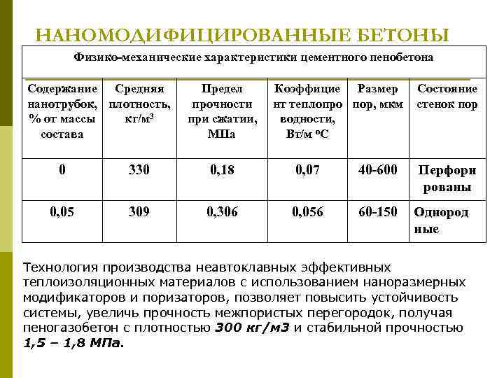 НАНОМОДИФИЦИРОВАННЫЕ БЕТОНЫ Физико-механические характеристики цементного пенобетона Содержание Средняя нанотрубок, плотность, % от массы кг/м