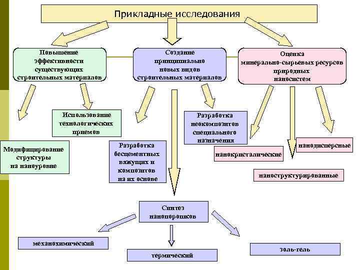 Прикладные исследования Повышение эффективности существующих строительных материалов Создание принципиально новых видов строительных материалов Использование