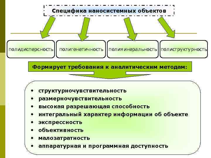 Специфика наносистемных объектов полидисперсность полигенетичность полиминеральность полиструктурность Формирует требования к аналитическим методам: • •