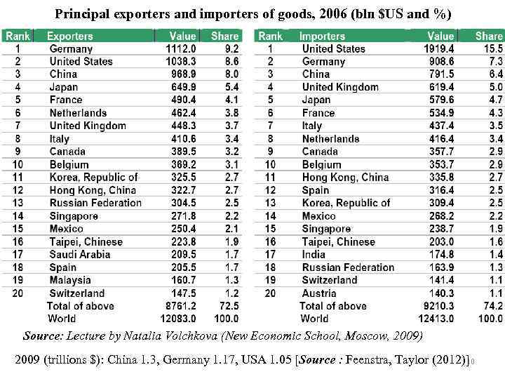 Principal exporters and importers of goods, 2006 (bln $US and %) Source: Lecture by