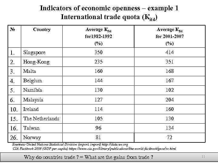 Indicators of economic openness – example 1 International trade quota (Кitd) № Country Average