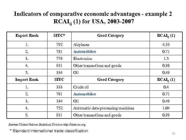 Indicators of comparative economic advantages - example 2 RCAIij (1) for USA, 2003 -2007