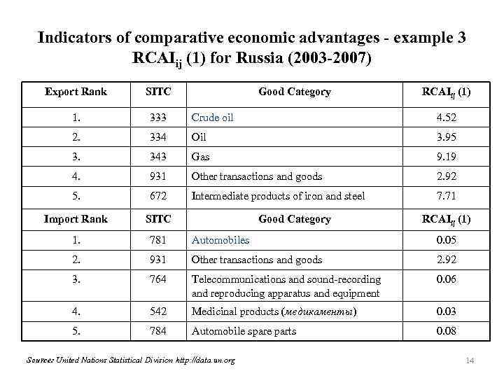 Indicators of comparative economic advantages - example 3 RCAIij (1) for Russia (2003 -2007)