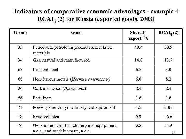 Indicators of comparative economic advantages - example 4 RCAIij (2) for Russia (exported goods,