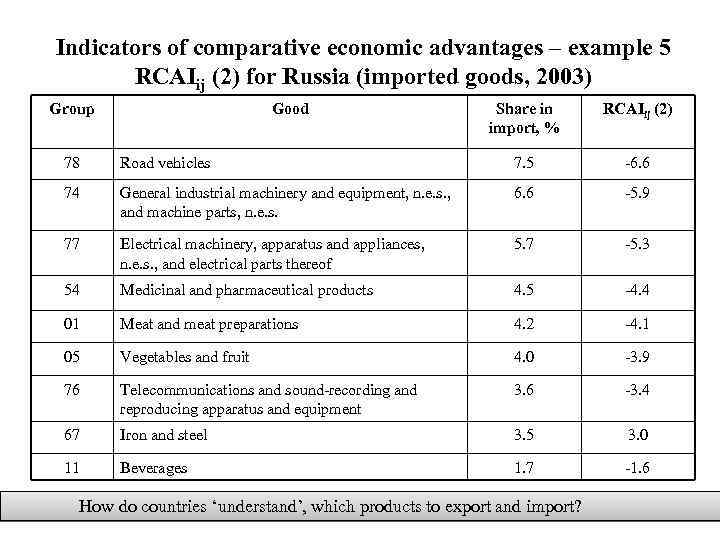 Indicators of comparative economic advantages – example 5 RCAIij (2) for Russia (imported goods,