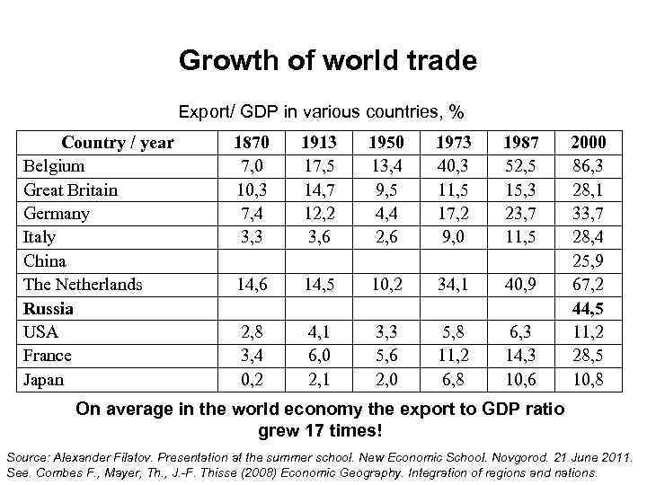 Growth of world trade Export/ GDP in various countries, % Country / year Belgium