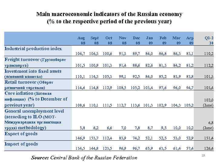 Main macroeconomic indicators of the Russian economy (% to the respective period of the